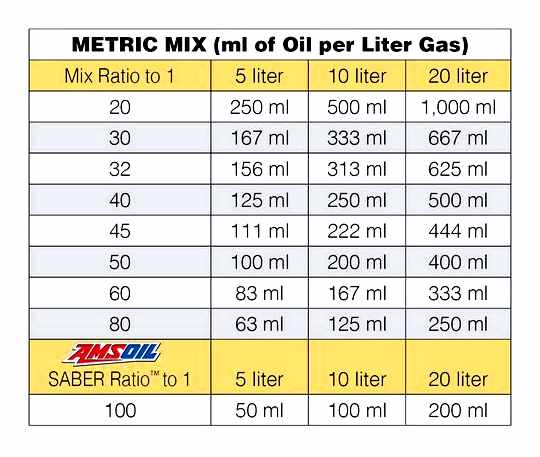 Trimmer Oil Petrol Proportion